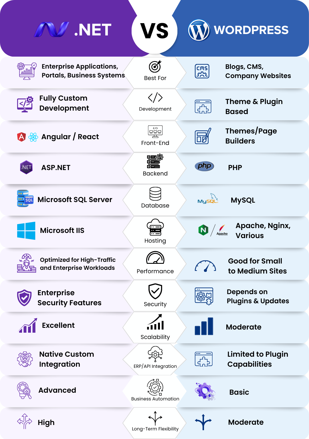 dotnet vs WordPress